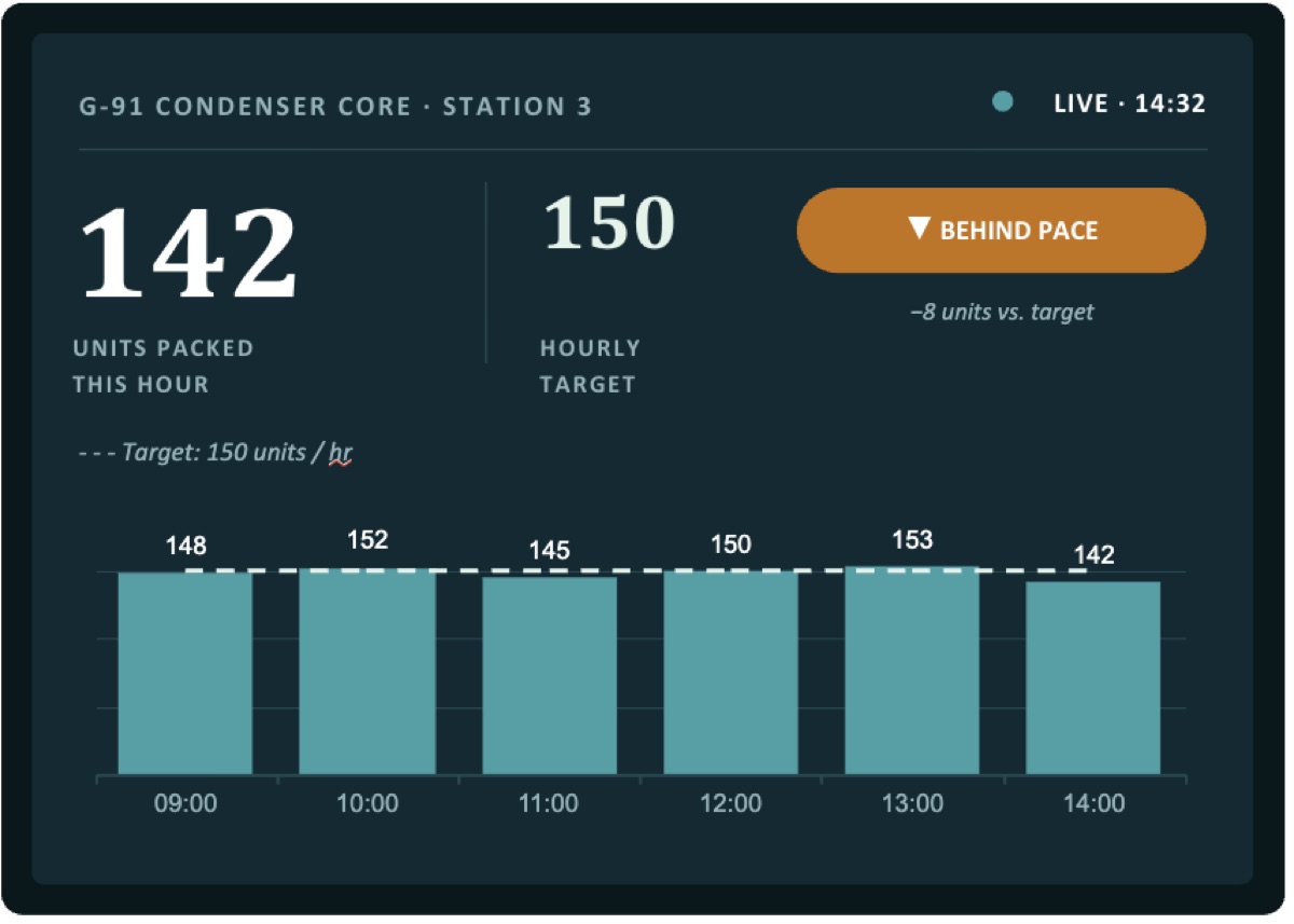 Live packing dashboard showing units packed this hour against the hourly target with a behind-pace alert