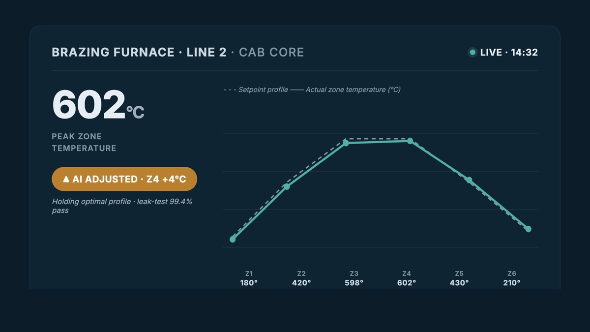Brazing furnace thermal-profile dashboard showing setpoint versus actual zone temperatures with an AI zone adjustment